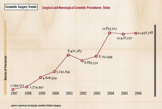 ASAPS 2006 Cosmetic Surgery Trends