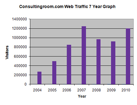 7 Year Consulting Room Traffic Statistics