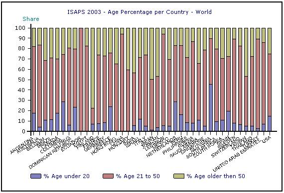 Age % per country