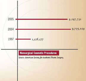 ASAPS 2005 Non-Surgical Trends