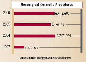 ASAPS Non-Surgical Trends 2006