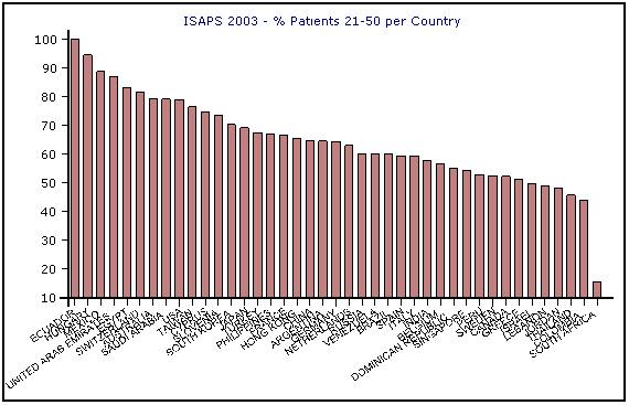 % patients 21-50 by country