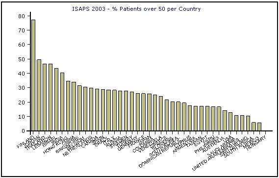 % patients over 50 by country
