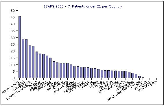 % patients under 21 by country