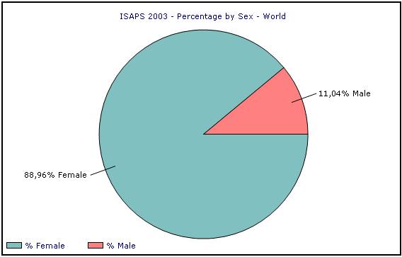 % by sex - World