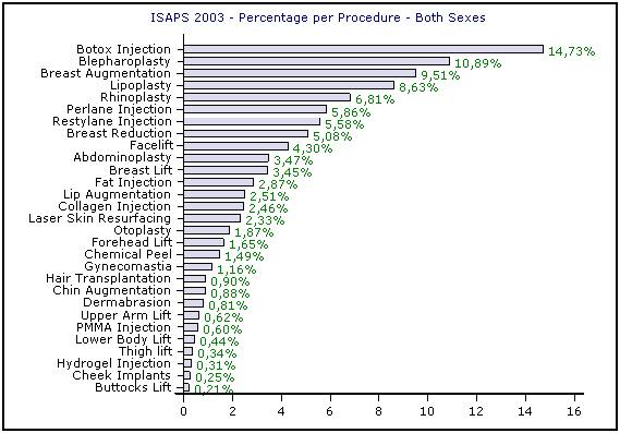 % per procedure