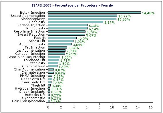 % per procedure female