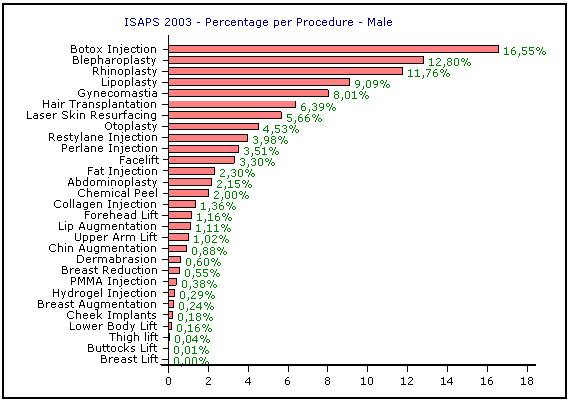 % per procedure male