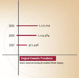 ASAPS 2005 Surgical Trends