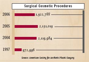 ASAPS Surgical Trends 2006