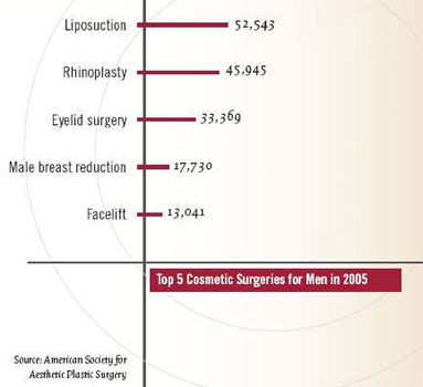 ASAPS 2005 Top 5 Procedures For Men