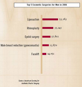 ASAPS Top 5 Procedures for Men 2006