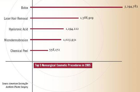 ASAPS 2005 Top 5 Non Surgical Procedures