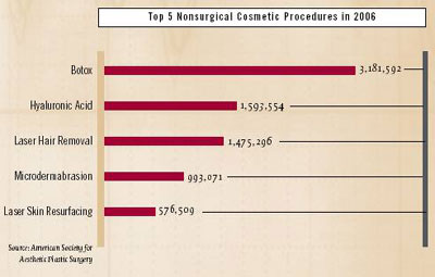 ASAPS Top 5 Non-Surgical Procedures 2006
