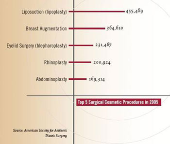 ASAPS 2005 Top 5 Surgical Procedures