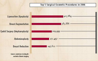 ASAPS Top 5 Surgical Procedures 2006