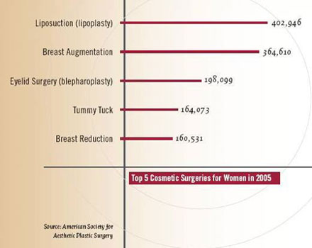 ASAPS 2005 Top 5 Procedures For Women