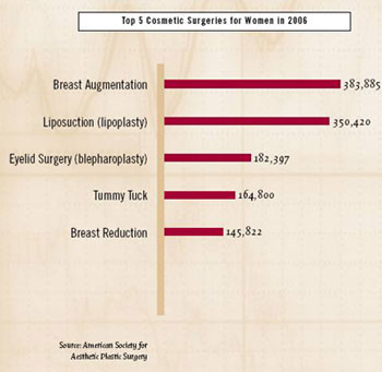 Plastic Surgery Statistics on 2006 Asaps U S A  Cosmetic Surgery Statistics