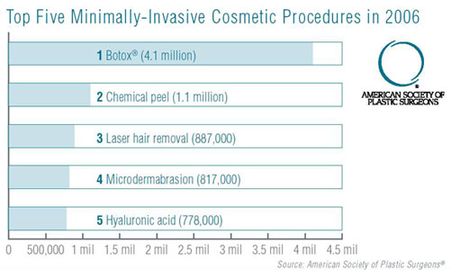 ASPS 2006 Statistics - Top Five Non-Surgical Procedures