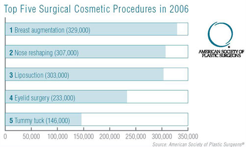 ASPS 2006 Statistics - Top Five Surgical Procedures