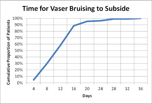 Graph4 illustrates that half of the study patients saw bruising diminish