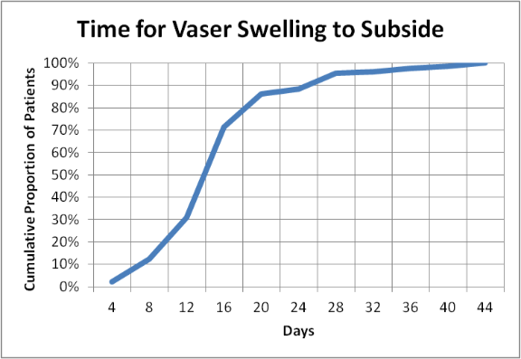 statistics for swelling to subside after Vaser Lipo pt2