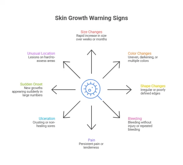 Skin Tags Warning Signs