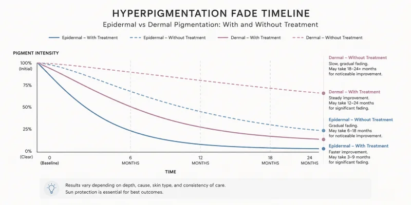 Hyperpigmentation fade timeline chart