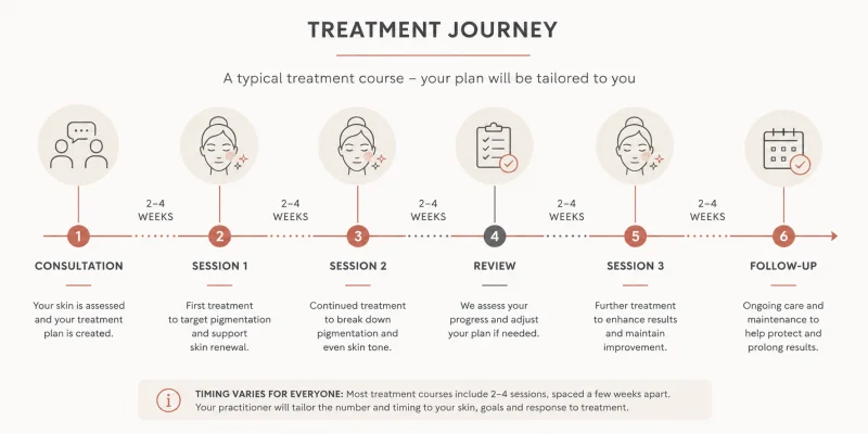 A horizontal illustrated timeline showing the stages of a hyperpigmentation treatment course, including consultation, multiple treatment sessions, a mid-course review, and a follow-up, represented with labelled markers on a clean neutral background.