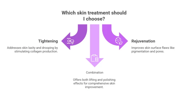 Skin rejuvenationvs tightening