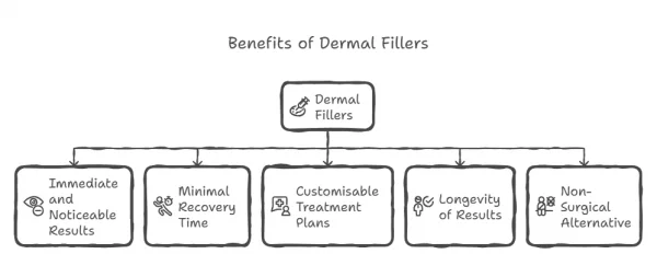 Benefits of Dermal Fillers
