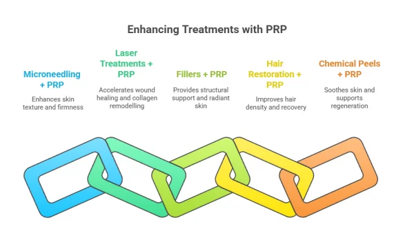 Combining PRP with complementary therapies