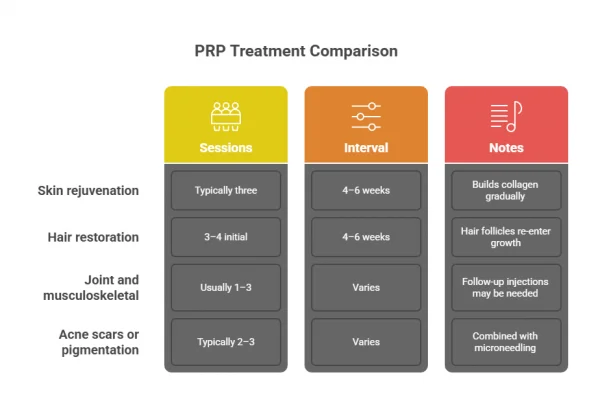 PRP Treatment Comparison