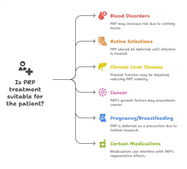 When PRP May Not Be Safe or Effective
