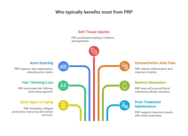 A closer look at how PRP works