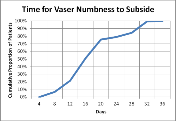 half of all patients were over numbness after 16 days