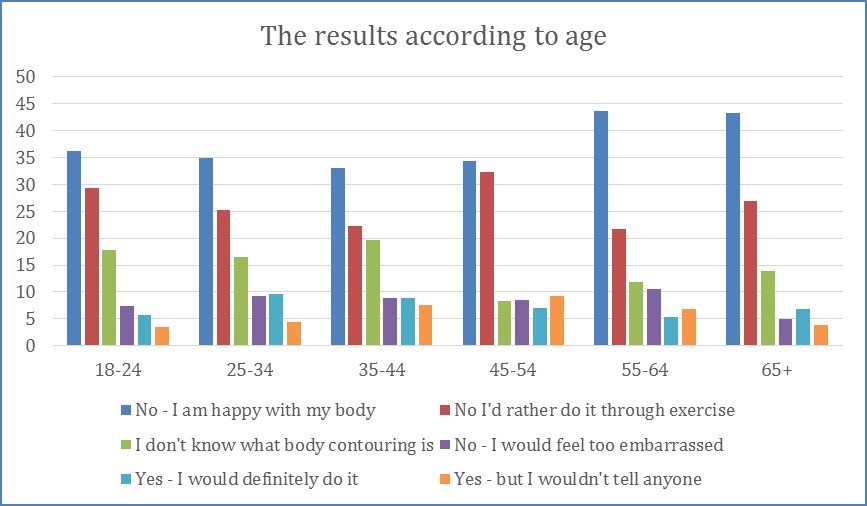 Cynosure Survey - men and body contouring age results