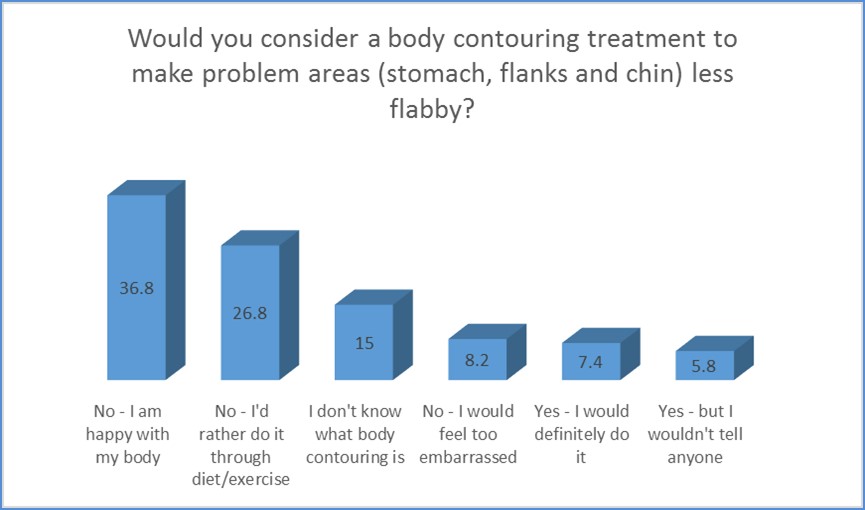 Cynosure survey results - man and body contouring