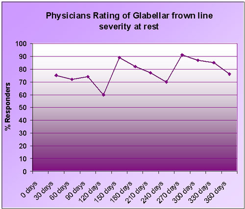 Results of Clinical Trials of Botox® Treatment & Recommended Botox® Injections Course