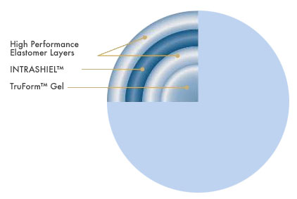 The Natrelle collection breast implant composition image