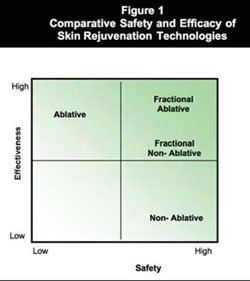 Fractional Versus Non-Fractional Ablative and Non-ablative Laser Comaprison