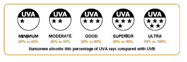 UVA Rating